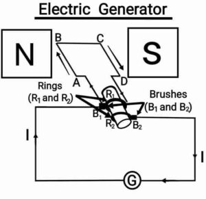 Magnetic Effects of Electric Current