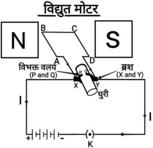 Magnetic Effects of Electric Current